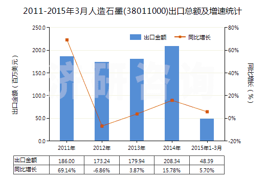 2011-2015年3月人造石墨(38011000)出口總額及增速統(tǒng)計(jì)